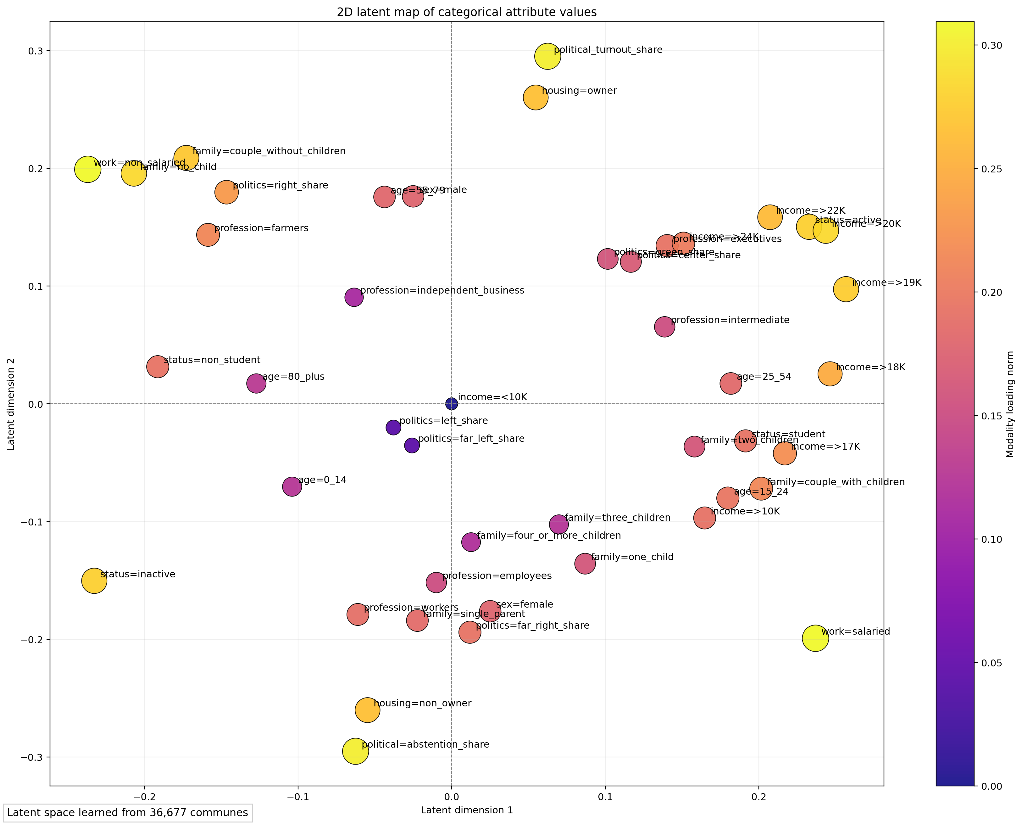 Latent-space projection of socio-demographic modalities learned from French communes.