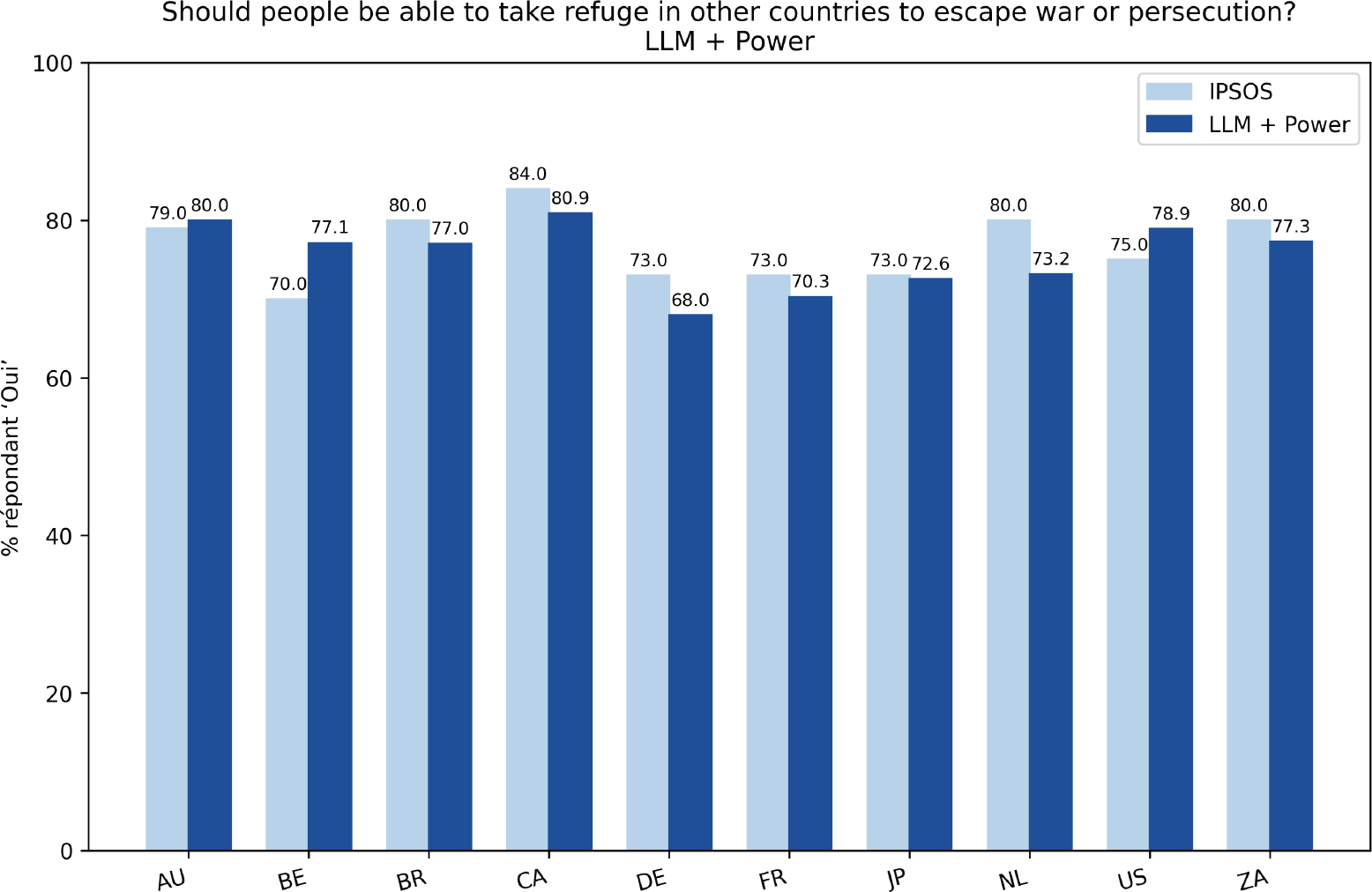 Comparison between IPSOS polling and Pollitics virtual polling on the refugee question across countries.