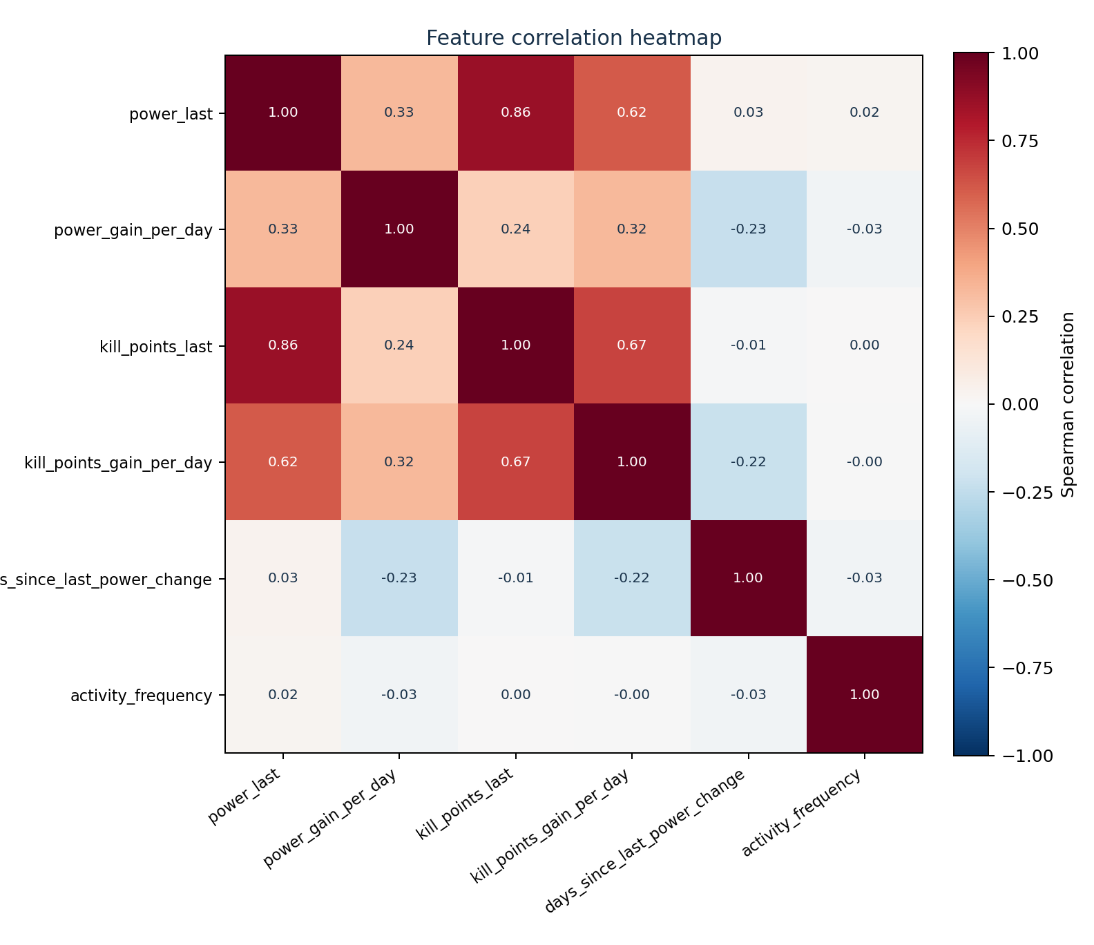 Spearman correlation heatmap across quantitative features in the governor benchmark report.